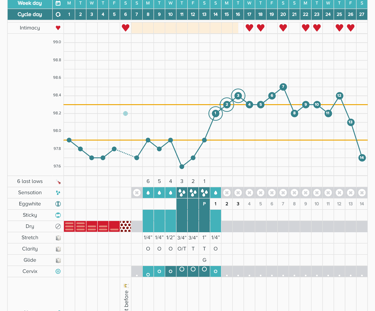 example symptopro cycle chart using read your body