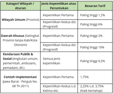 Tabel rincian tarif pajak kendaraan bermotor berdasarkan wilayah dan jenis kepemilikan di Indonesia