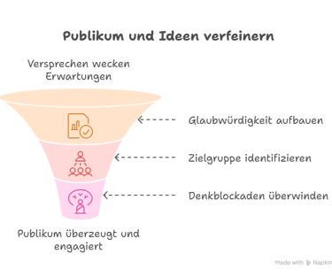 Publikum und Ideen verfeinern