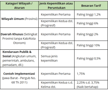 Tabel rincian tarif pajak kendaraan bermotor berdasarkan wilayah dan jenis kepemilikan di Indonesia