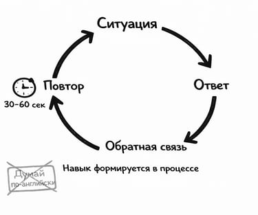 процесс формирования навыков английского языка