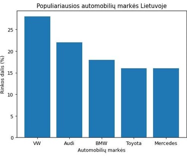 Populiariausios automobilių markės Lietuvoje – naudotų automobilių rinkos analizė