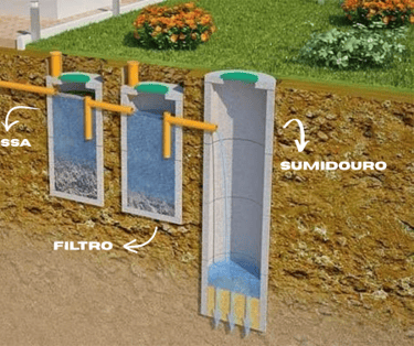 Fossa, filtro e sumidouro