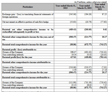 Profit loss restated statement of tvs supply chain solutions_stock analysis, the moat investor