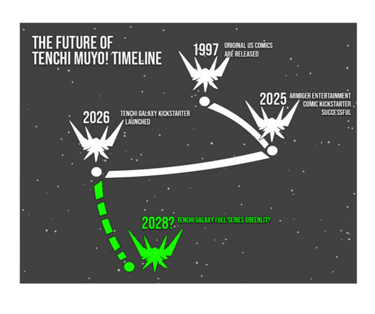 Tenchi Galaxy Timeline and Continuity