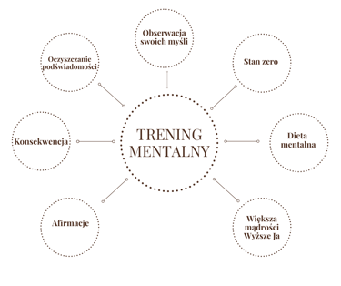 Trening mentalny