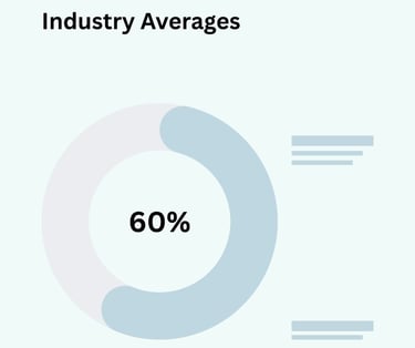 Phone Append Industry Average Donut Graph