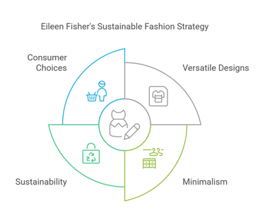 Eileen Fisher