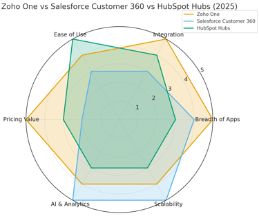 Salesforce vs Zoho vs Hubspot