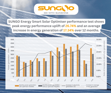 SUNGO Energy Smart Solar Optimisers Put to the Test