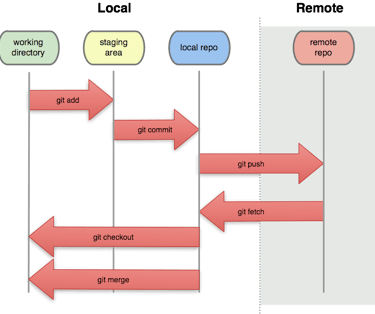 a diagram of a workflow of git