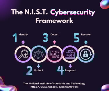 Infographic on the NIST Cybersecurity Framework