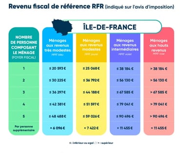 revenu fiscal de référence en Ile-de-France