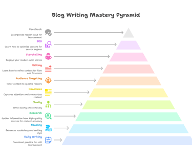 The 10-Step Blog Writing Skill Map
