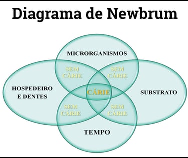 diagrama de newbrum etiologia da cárie tríade de keyes odontologia resumo