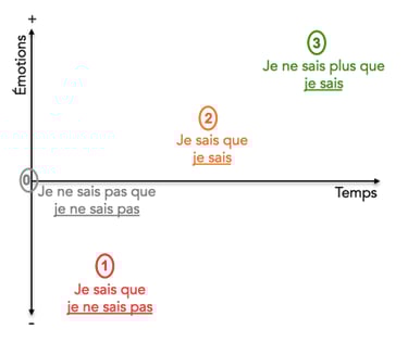 graphique des étapes de l'apprentissage
