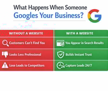 Comparison chart showing benefits of a business website for Google search results and lead generation.