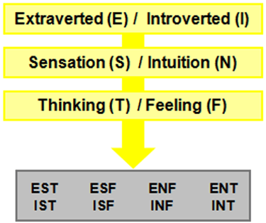 Carl Jung's 8 Temperament Types