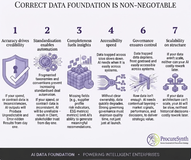 Infographic showing the seven pillars of a correct AI data foundation for procurement and business intelligence.