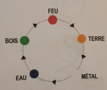 Le cycle d'engendrement