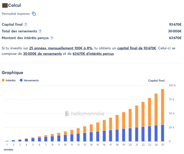 Performance d'un investissement de 100€ par mois à 8% de rendement sur 25 ans