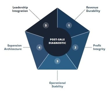 Post-sale diagnostic framework assessing revenue durability, profit integrity, and operational stability