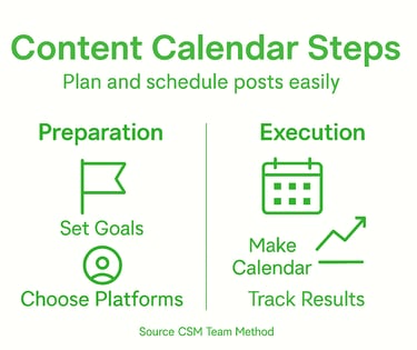 Infographic showing steps for social content calendar