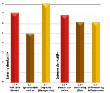 discover talentenanalyse