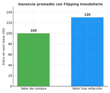 flipping inmobiliario
