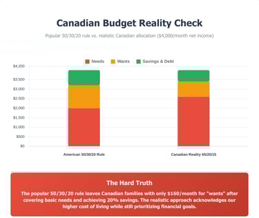 Shows how the 50/30/20 rule for savings looks in Canada