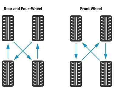 tyre rotation pattern