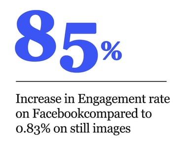 Engagement increase statistics for 3d animation