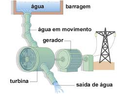 produção de energia