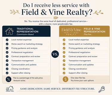 Full-service flat fee real estate representation checklist