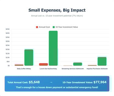 Shows how small expenses can grow to large amounts of money if invested instead 