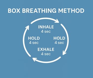 Box breathing diagram showing inhale hold exhale cycle to manage stress and stay calm during outdoor survival