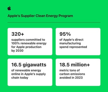 Apple accelerated to net zero emissions through bold clean energy and water policies