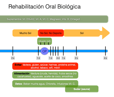 una foto del protocolo que siguen los pacientes en rehabilitacion oral biologica