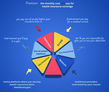 Health insurance structure US