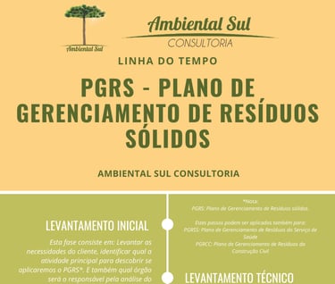 Infográfico sobre PGRS