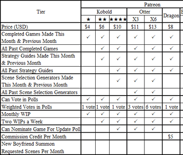 Chart of Patreon tiers and rewards. Alt text with more information is below.