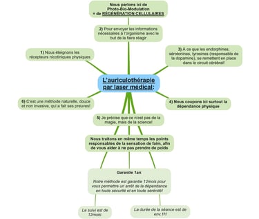 Auriculothérapie, avantages, bien-faits, garantie, fonctionnement, claire, simple, ludique, cohérent