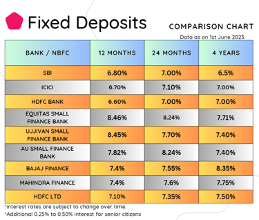 Fixed deposits