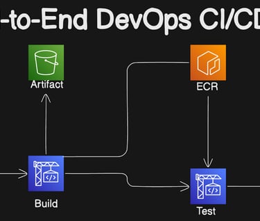 AWS CI/CD pipeline: Source, Build, Artifact, Container, Test, IAM, Deploy to EKS securely.