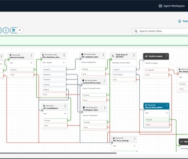 Secure Amazon Connect workflow with AI routing, automation and analytics integrated.