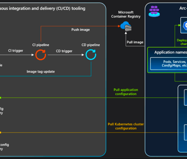 GitOps CI/CD workflow automating Kubernetes application deployment with secure registry integration.