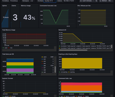 Kubernetes performance dashboard showing requests, latency, connections, and workload health in real
