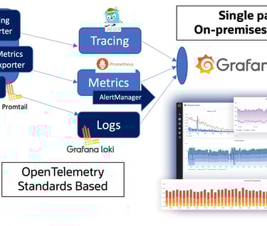 Unified monitoring of Kubernetes logs, metrics, tracing with Grafana dashboards across environments.