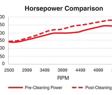 AMSOIL PI Performance Improver Graph