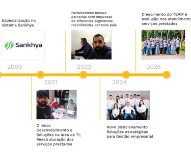 linha do tempo da empresa Evo Network